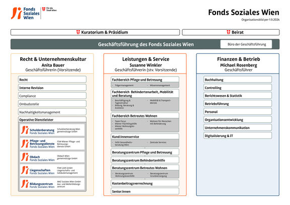 FSW Organisationsbild 2024